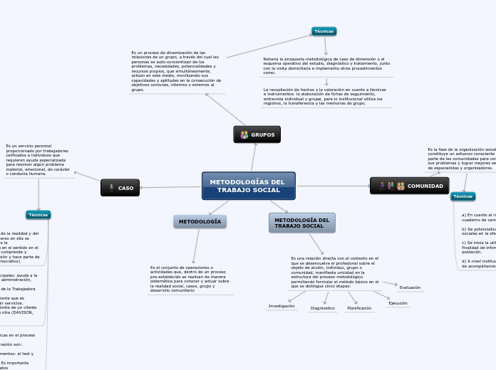 METODOLOGÍAS DEL   TRABAJO SOCIAL