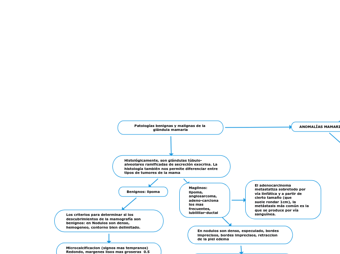 Patologías benignas y malignas de la glándula mamaria