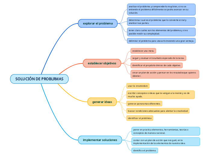 SOLUCIÓN DE PROBLRMAS