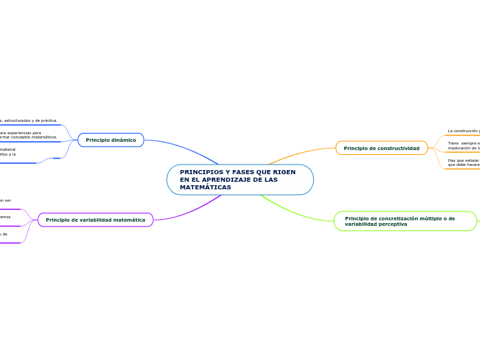 PRINCIPIOS Y FASES QUE RIGEN EN EL APRENDIZAJE DE LAS    MATEMÁTICAS