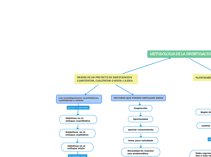 ORIGEN DE UN PROYECTO DE INVESTIGACION CUANTITATIVA, CUALITATIVA O MIXTA: LA IDEA