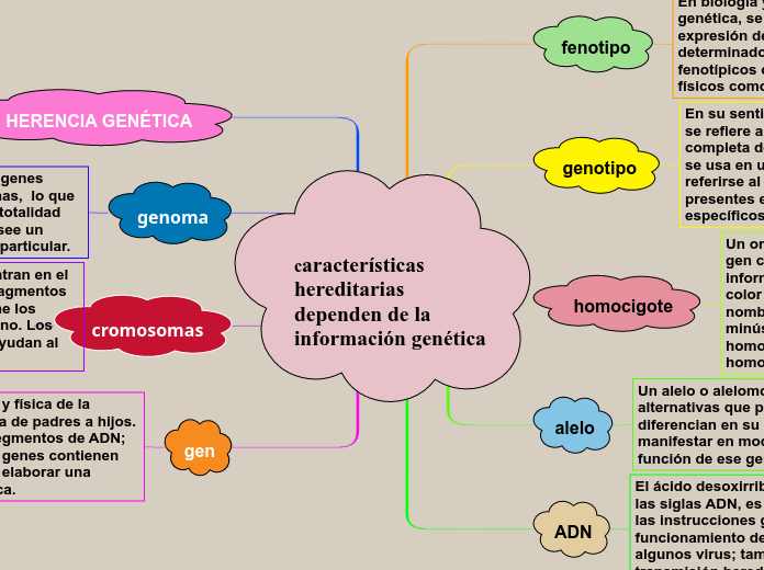 características hereditarias
dependen de la información genética