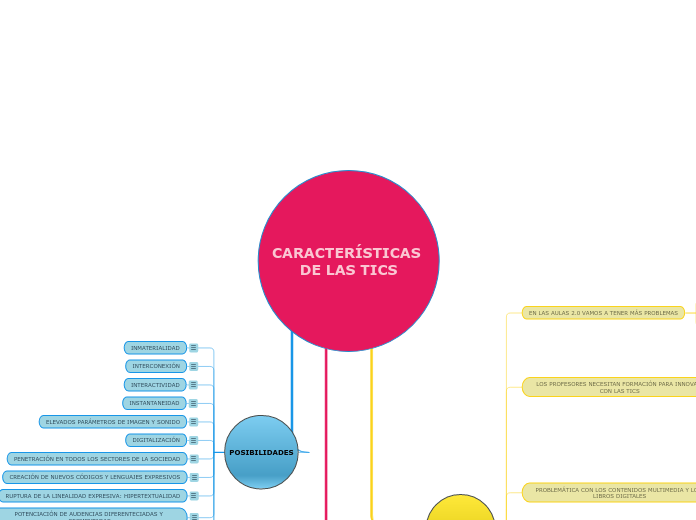 CARACTERÍSTICAS DE LAS TICS