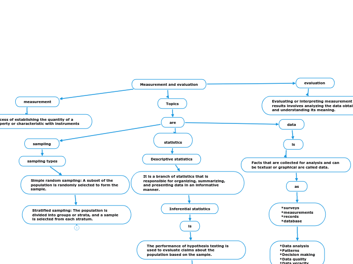 Measurement and evaluation