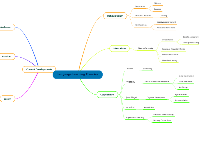 Language Learning Theories