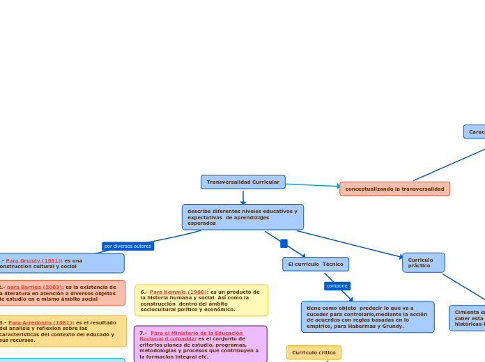 Transversalidad Curricular