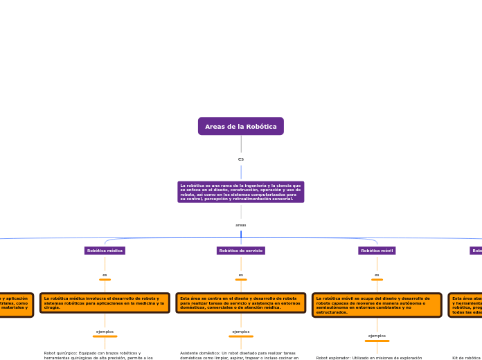 Areas de la Robótica