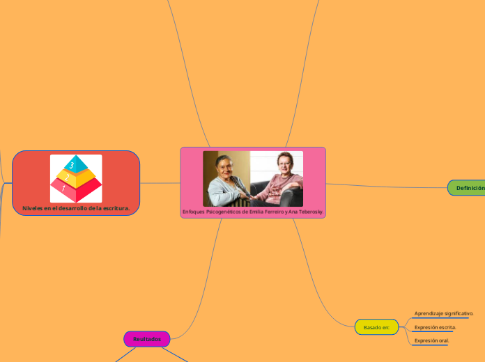 Enfoques Psicogenéticos de Emilia Ferreiro y Ana Teberosky.