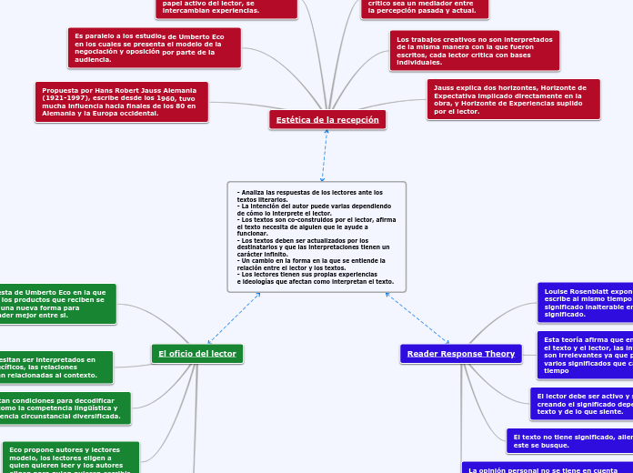 Teorías centradas en el lector