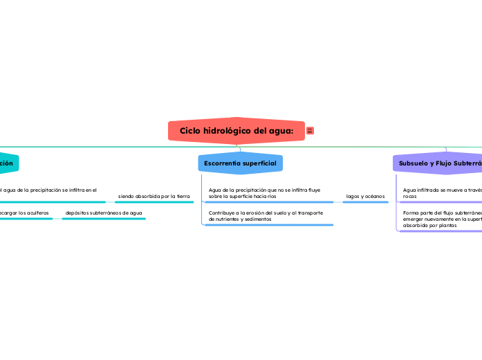 Ciclo hidrológico del agua: