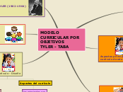 Modelo curricular por objetivos - Mapa