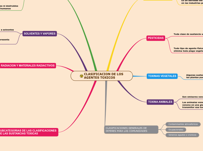 CLASIFICACION DE LOS                                       AGENTES TOXICOS