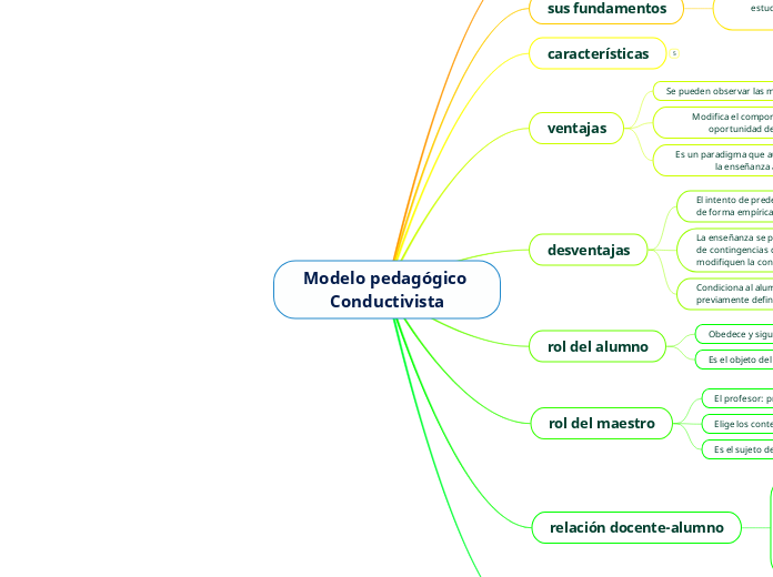 Modelo pedagógico Conductivista