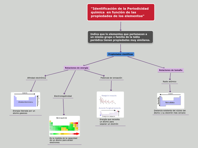 "Identificación de la Periodicidad química  en función de las propiedades de los elementos"