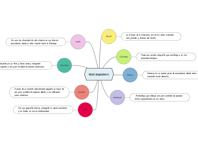 PAÍSES MEGADIVERSOS
