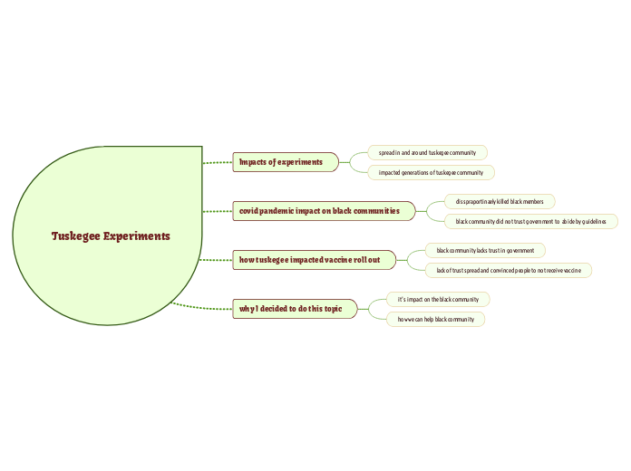 Tuskegee Experiments