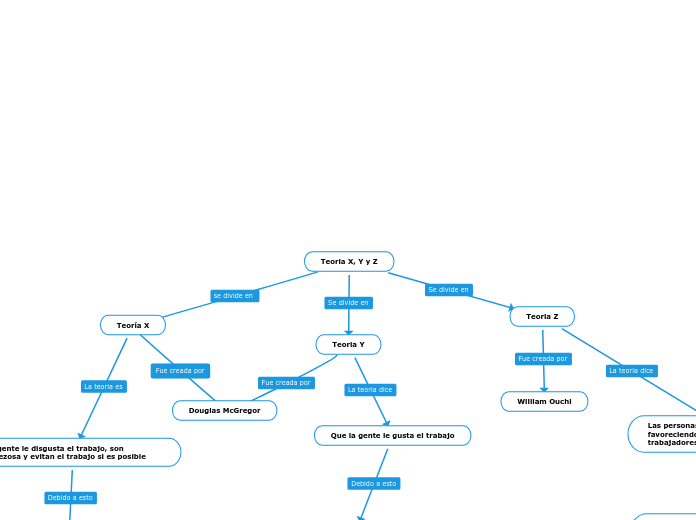 Teoria X, Y y Z