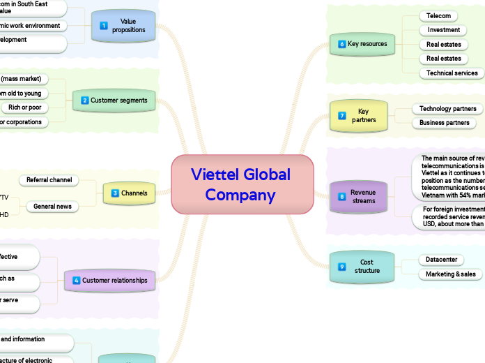 Viettel Global Company 