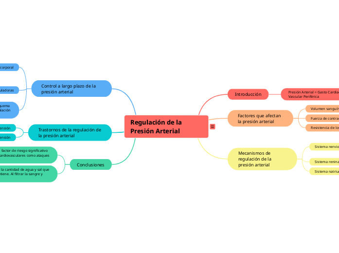 Regulación de la Presión Arterial