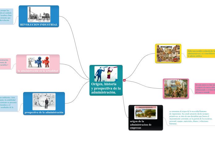 Origen, historia 
y prospectiva de la
administración.