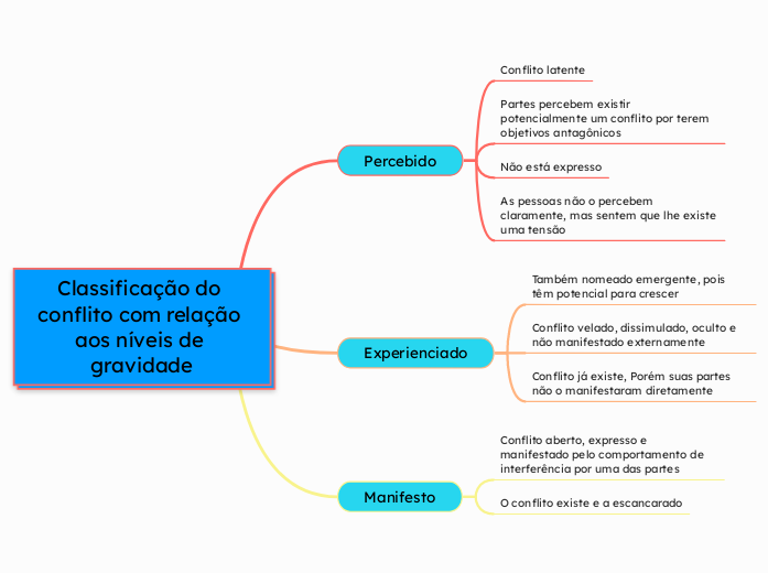 Classificação do conflito com relação aos níveis de gravidade