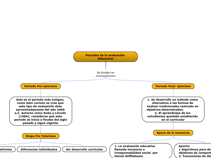 Periodos de la evaluación Educacion