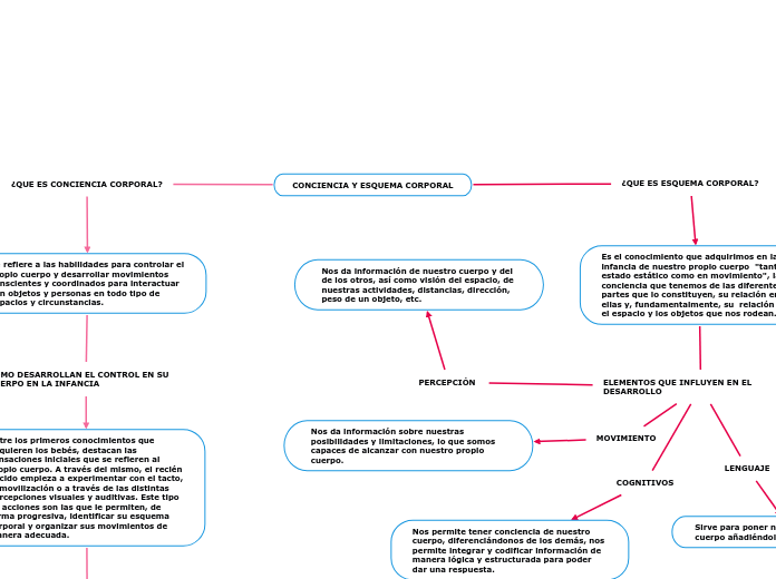 CONCIENCIA Y ESQUEMA CORPORAL