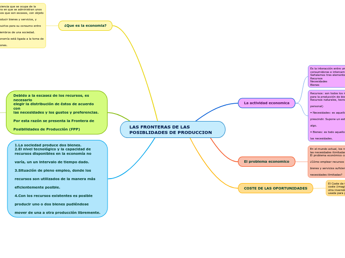 LAS FRONTERAS DE LAS POSIBLIDADES DE PRODUCCION