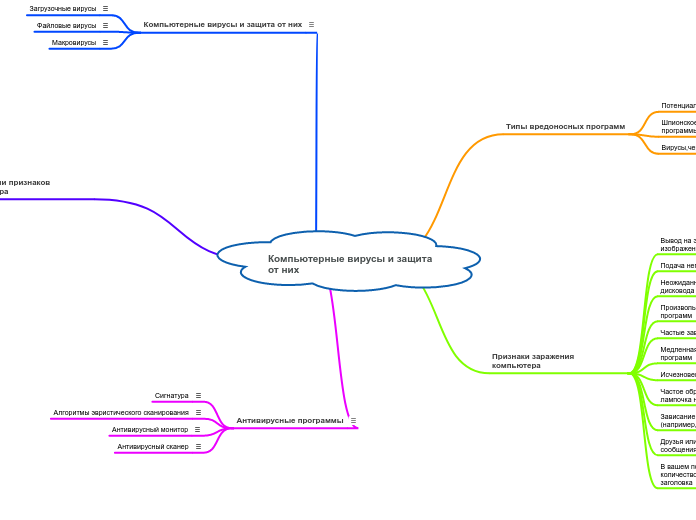 Компьютерные вирусы и защита         от них