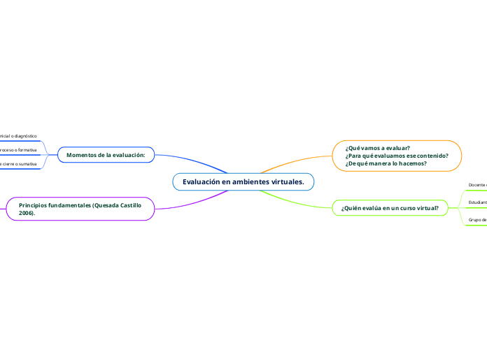 Evaluación en ambientes virtuales.