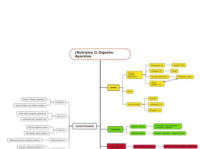 (Nutrizioa I) Digestio Aparatua
