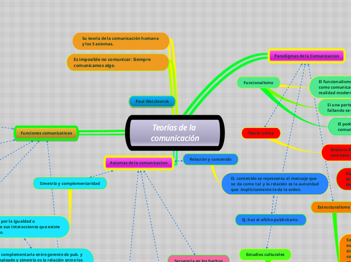 Teorías de la comunicación