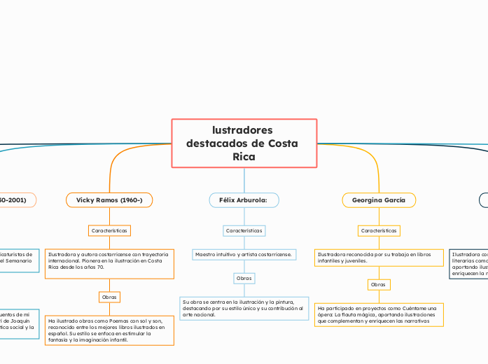 lustradores destacados de Costa Rica