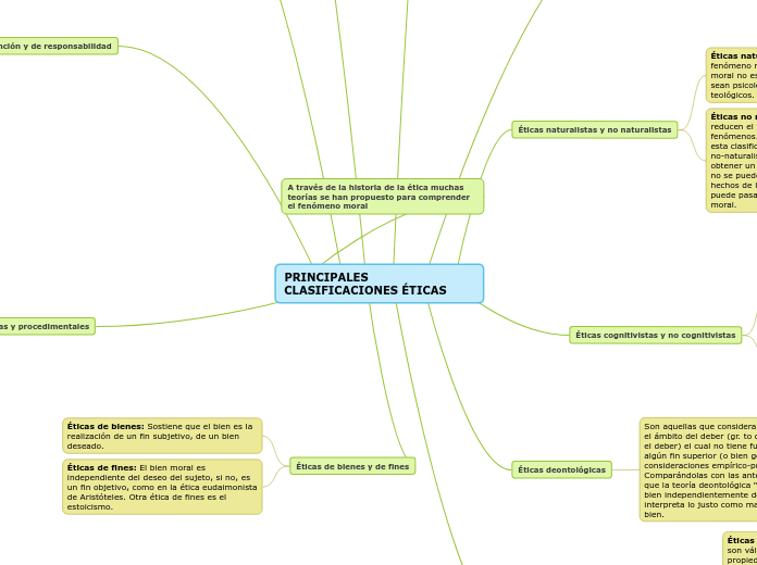 PRINCIPALES CLASIFICACIONES ÉTICAS