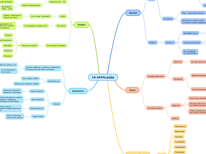LA AXIOLOGÍA