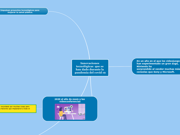 Innovaciones tecnológicas  que se han dado durante la pandemia del covid 19