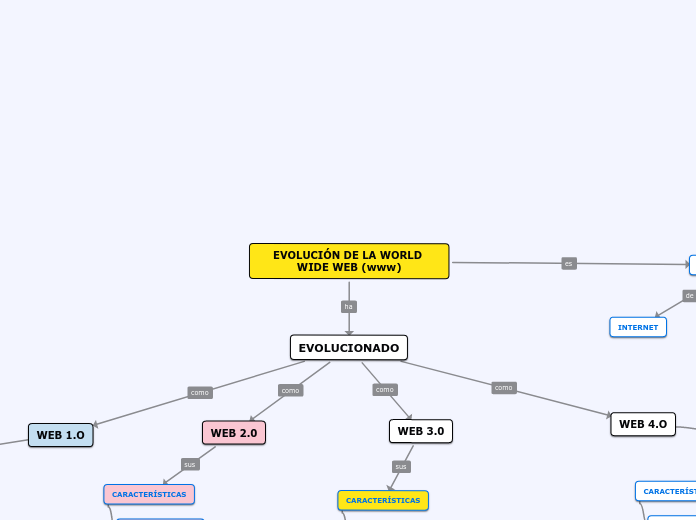 EVOLUCIÓN DE LA WORLD WIDE WEB