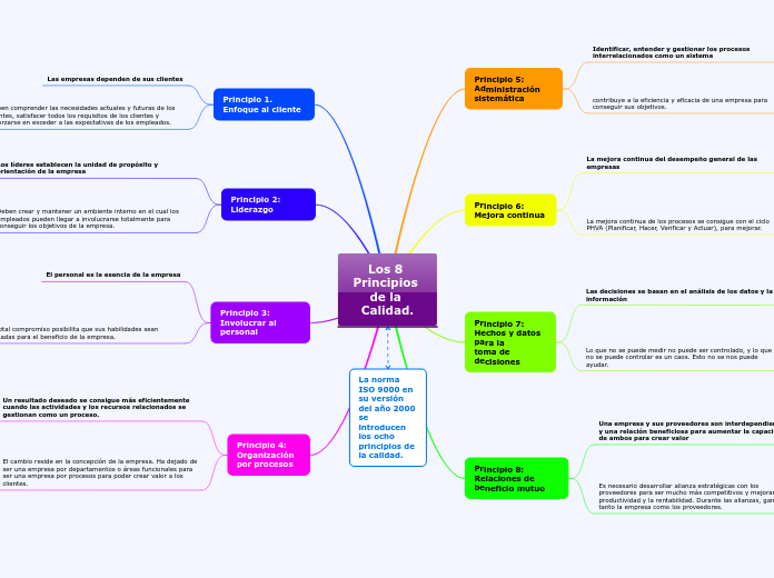 Los 8 Principios de la Calidad.