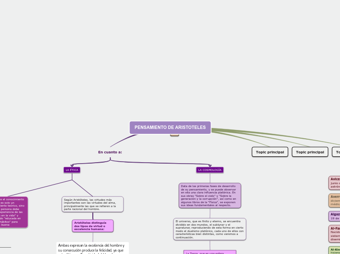 Sample Mind Map