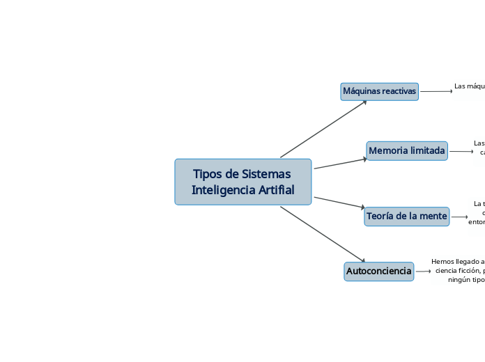 Tipos de Sistemas Inteligencia Artifial