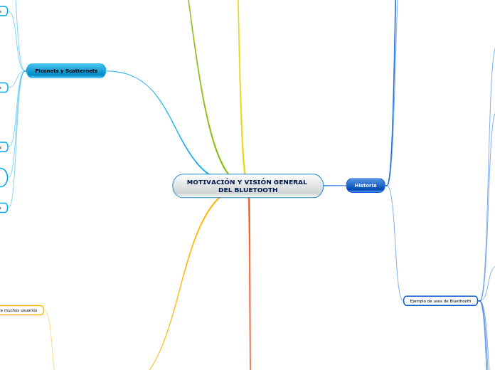 MOTIVACIÓN Y VISIÓN GENERAL DEL BLUETOOTH