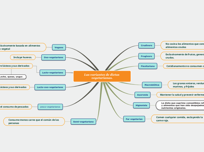 Sample Mind Map