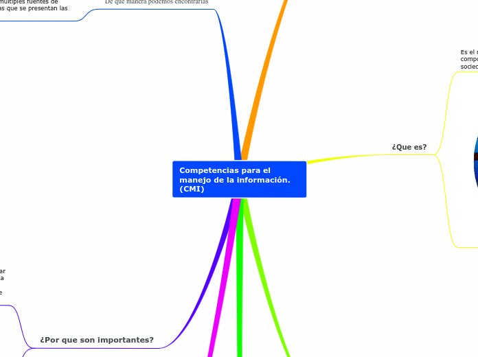 Competencias para el manejo de la información.(CMI)