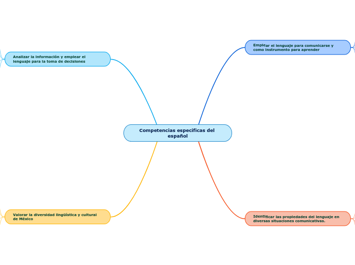 Competencias especificas del español