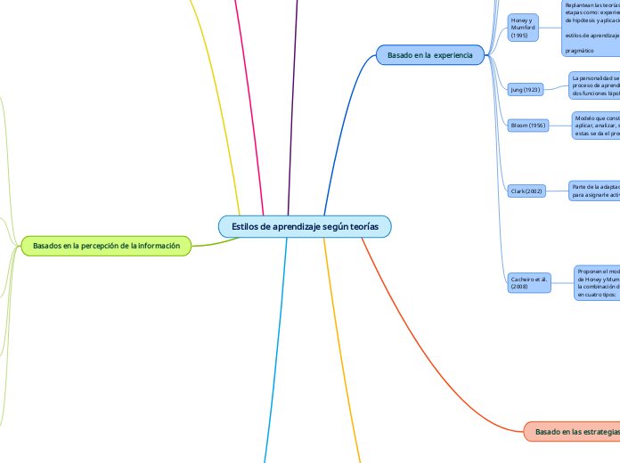 Estilos de aprendizaje según teorías