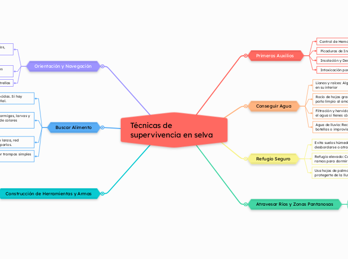 Técnicas de supervivencia en selva  