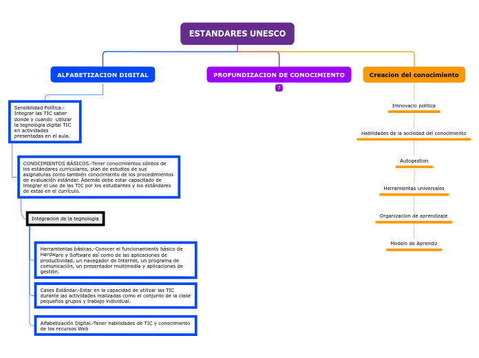 ESTANDARES UNESCO