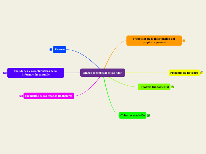 Marco conceptual de las NIIF