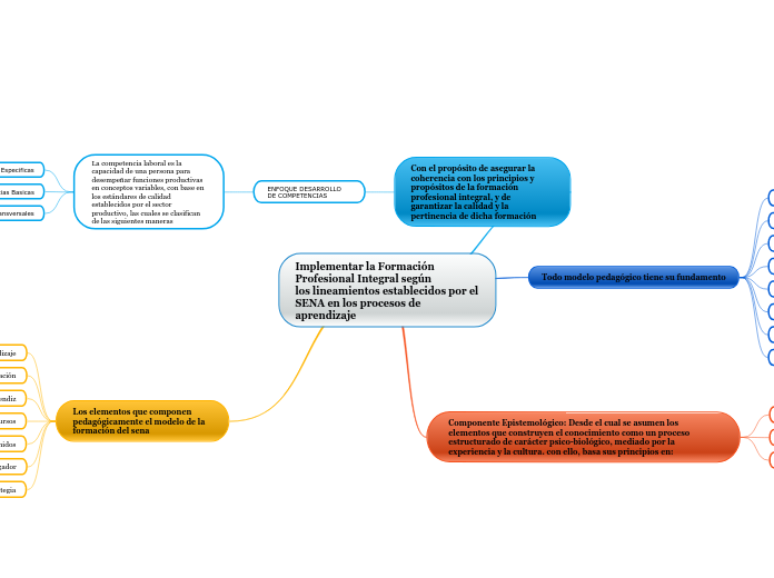 Implementar la Formación Profesional Integral segúnlos lineamientos establecidos por el SENA en los procesos de aprendizaje