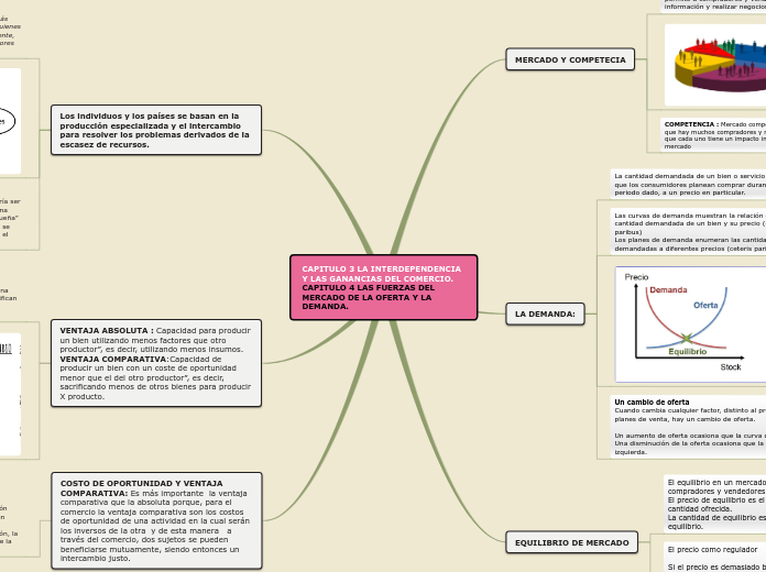 Sample Mind Map